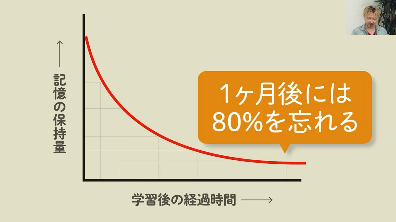 エビングハウスの忘却曲線