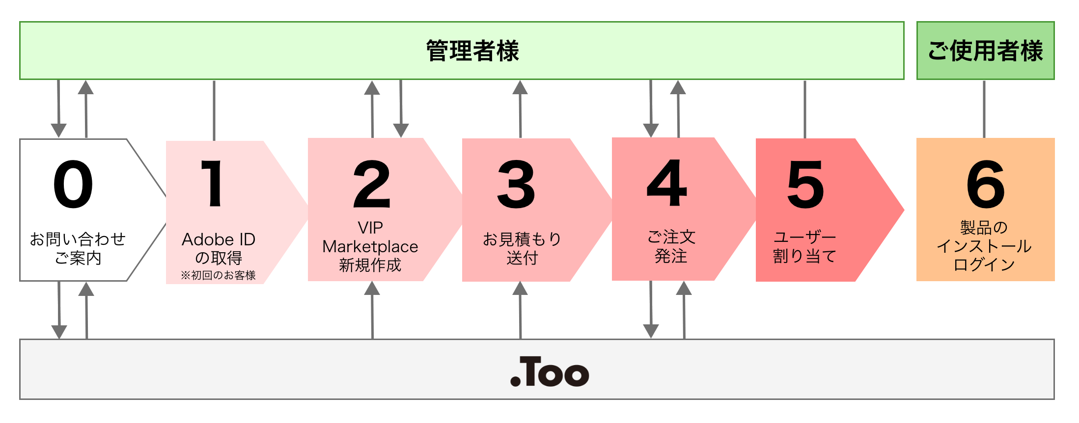 導入までの流れ図