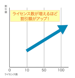 10ライセンス以上でディスカウント対象