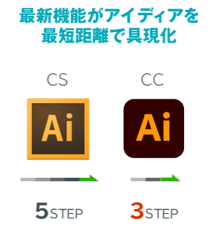 最新機能がアイディアを最短距離で具現化