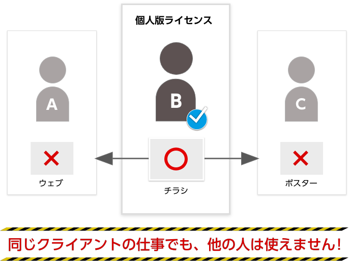 同じクライアントの仕事でも、利用する人が変わるとNG！