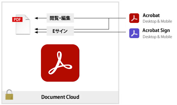 クラウドを活用して迅速かつ安全なデジタル書類ワークフローを実現。