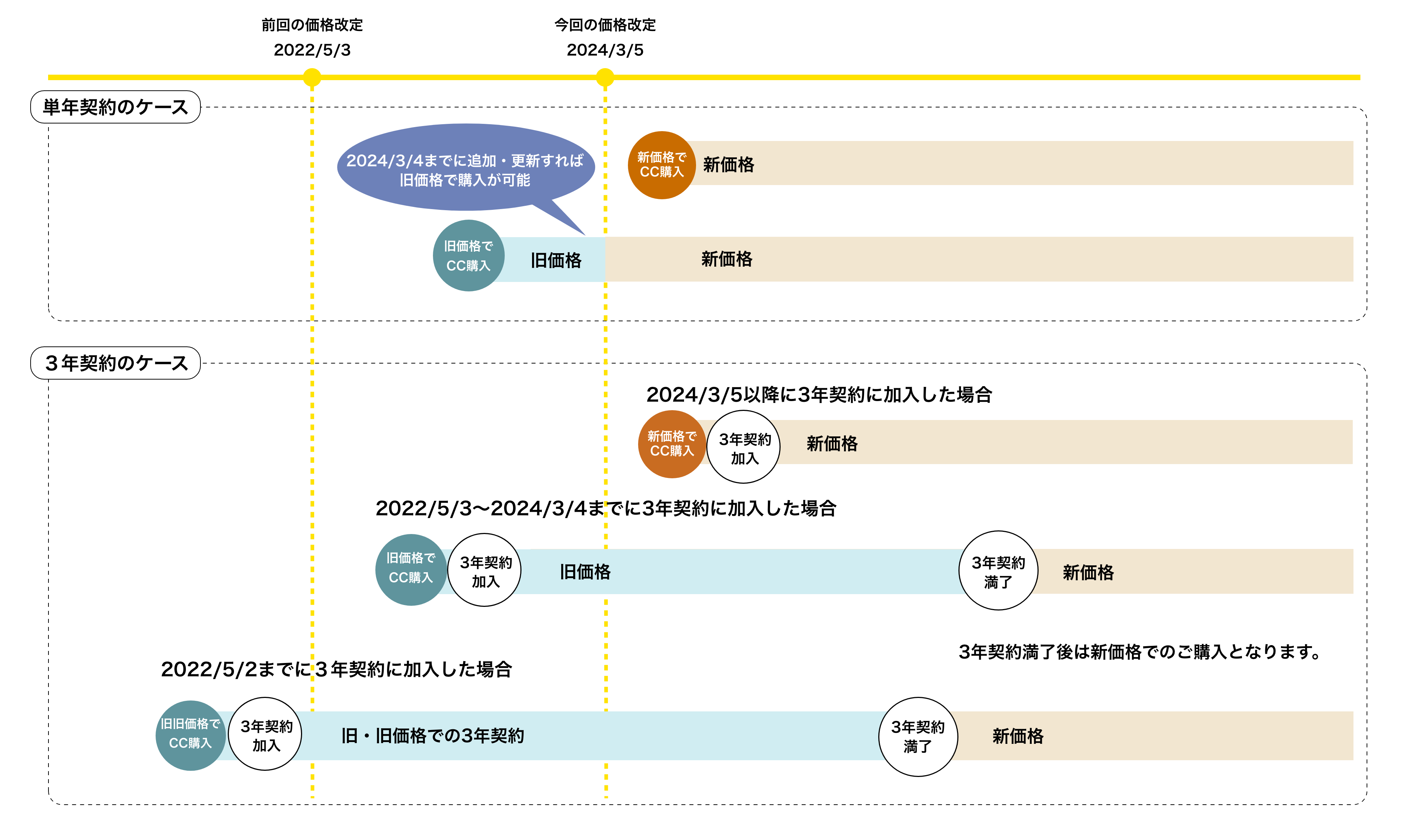 契約時期による価格改定スケジュール