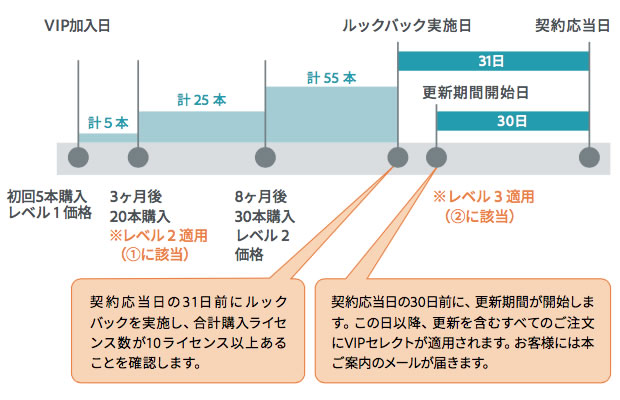 VIPセレクトの適用方法