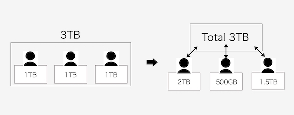 1ライセンスにつき1TB、柔軟なストレージ活用