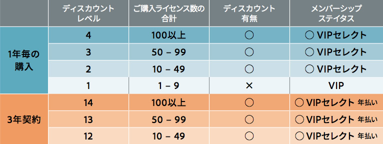 VIPレベル表