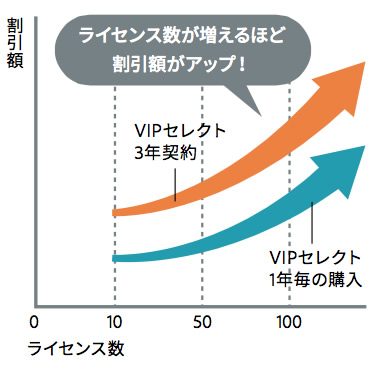 ライセンス数が増えるほど割引率がアップ！