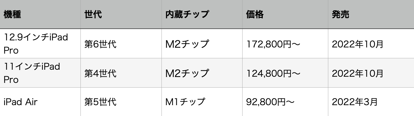 Apple シリコン搭載iPad一覧