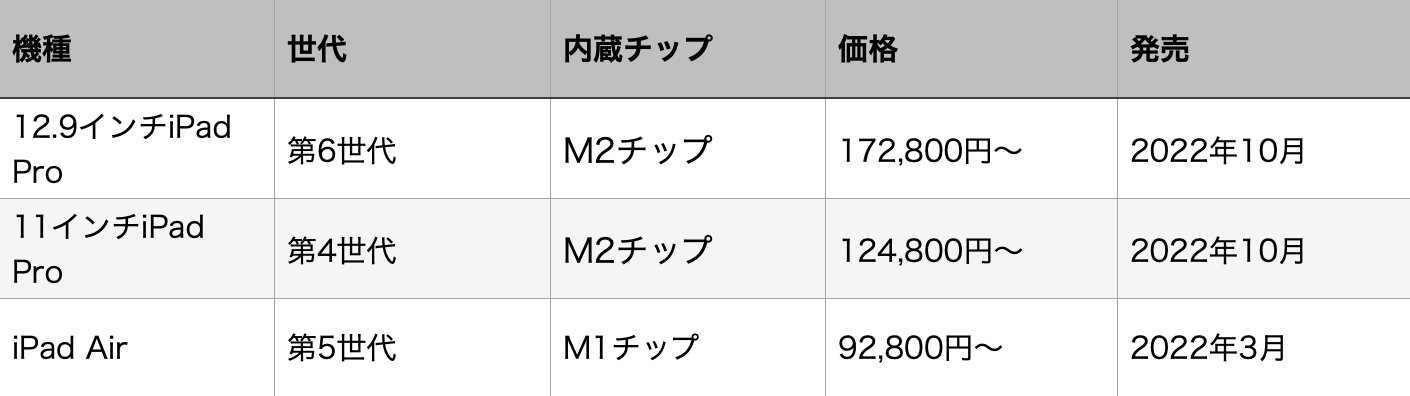 Apple　　シリコン搭載iPad一覧