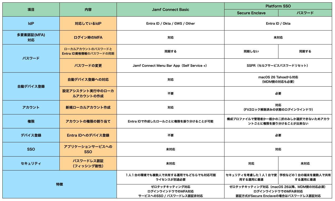 比較表