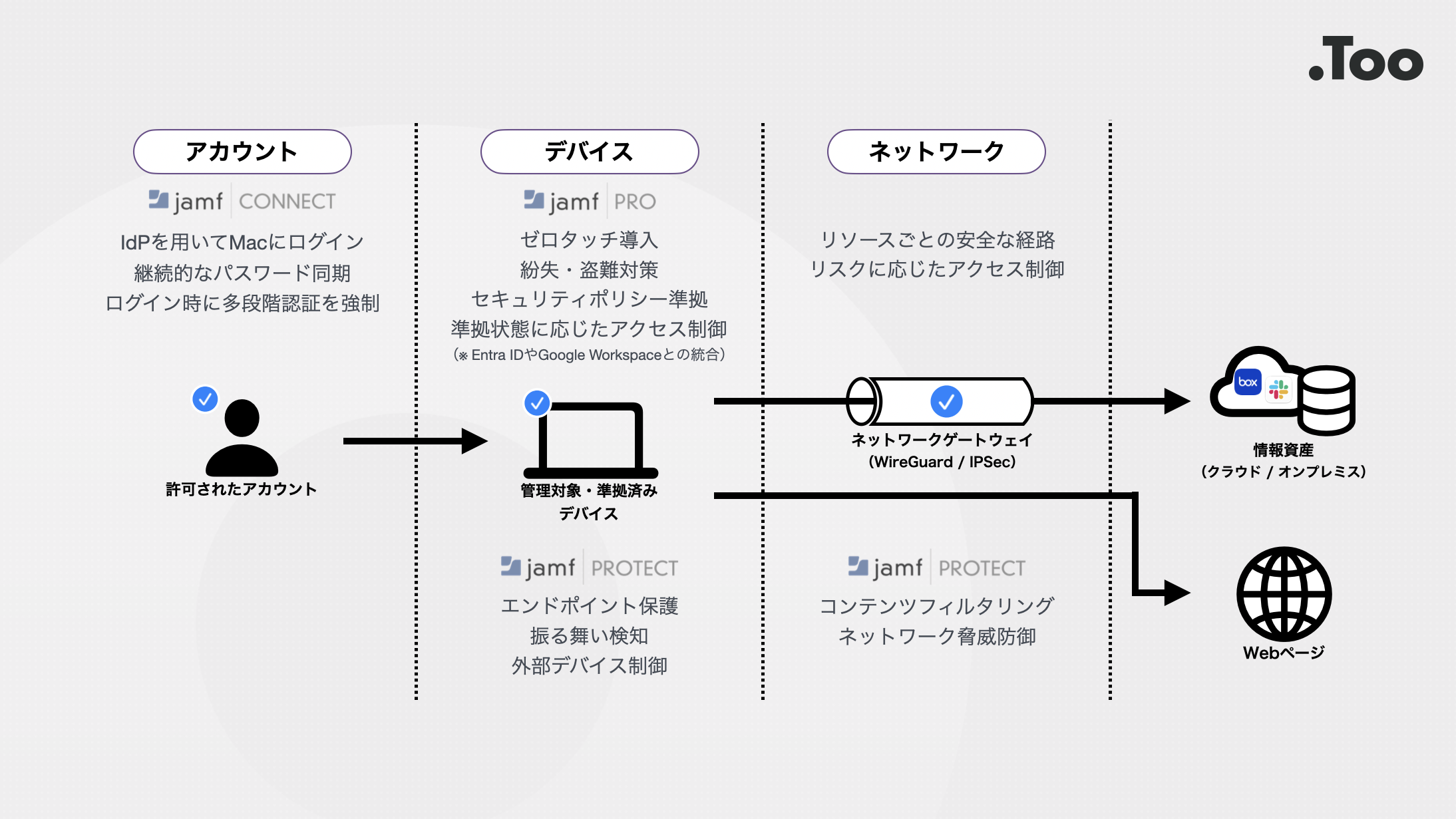 ゼロトラストのイメージ図