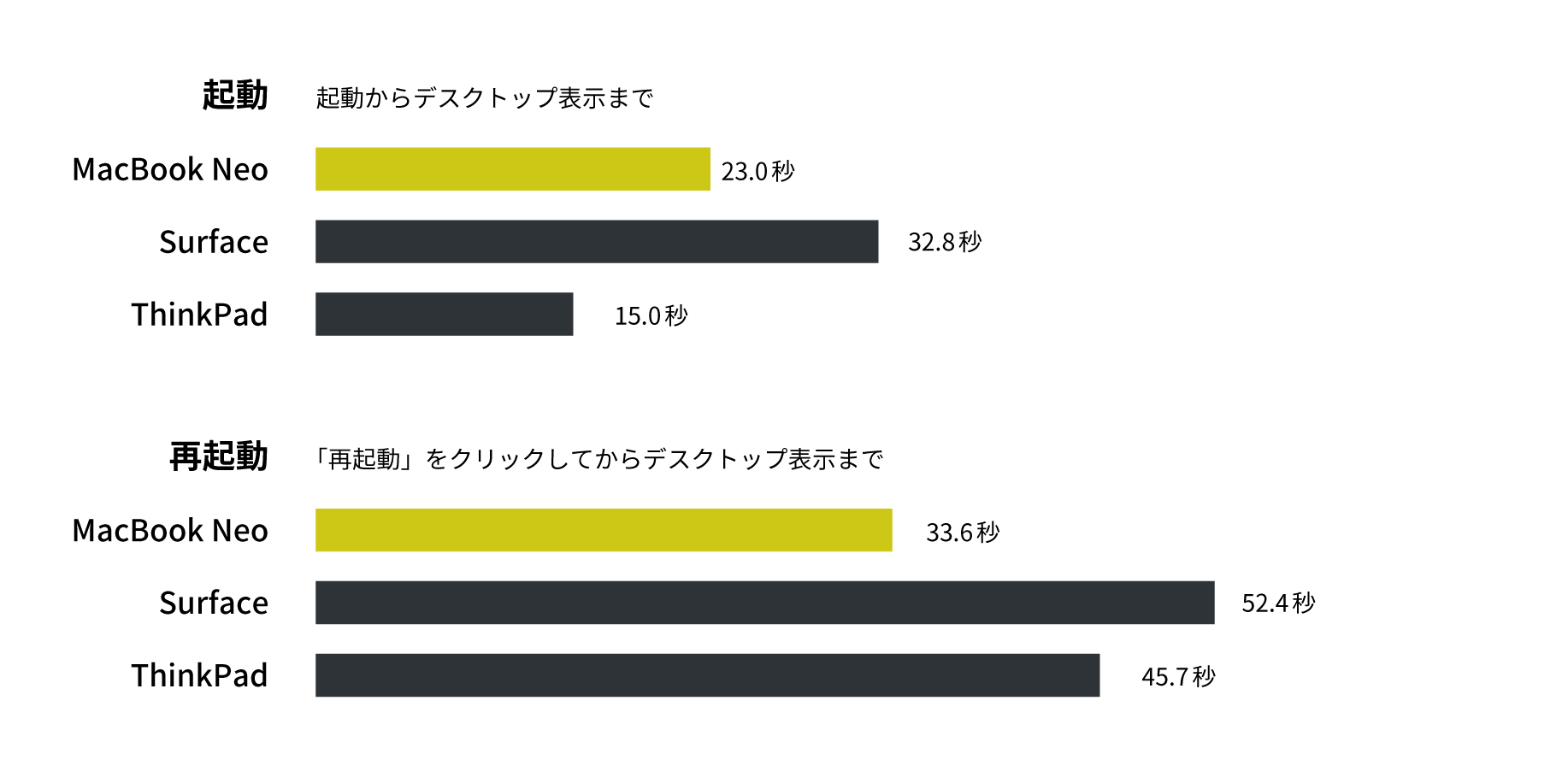 MacBook Neoは仕事に使えるか？「MacBook Neo」vs 「Surface Laptop(第