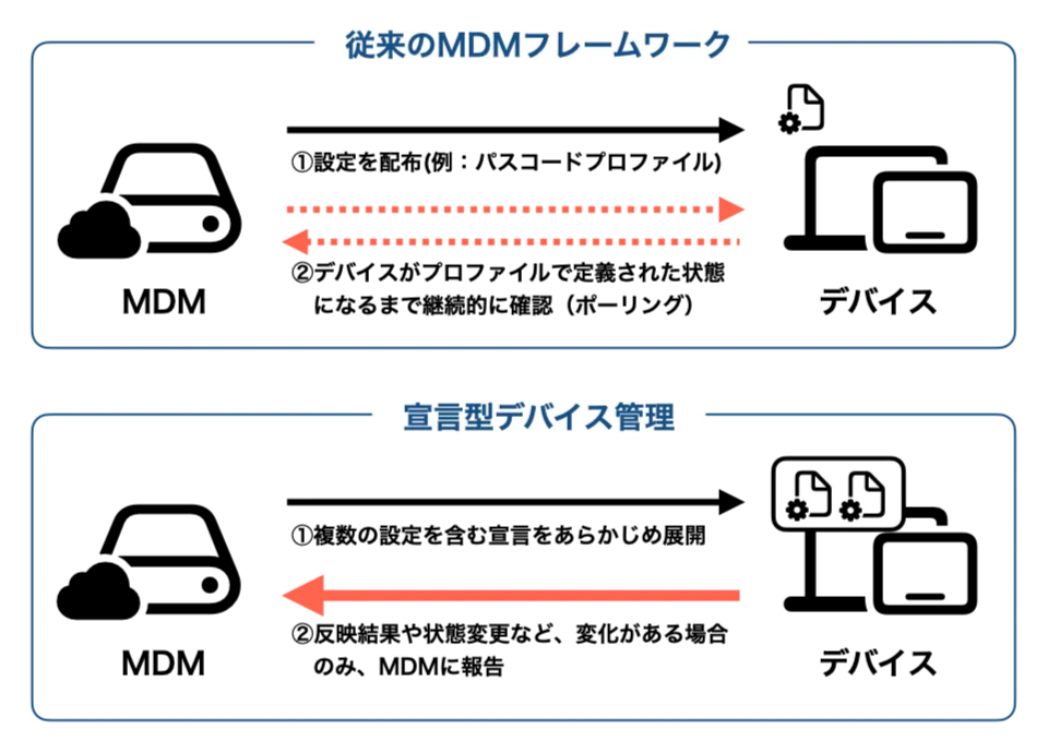 従来のMDMフレームワークと宣言型デバイス管理