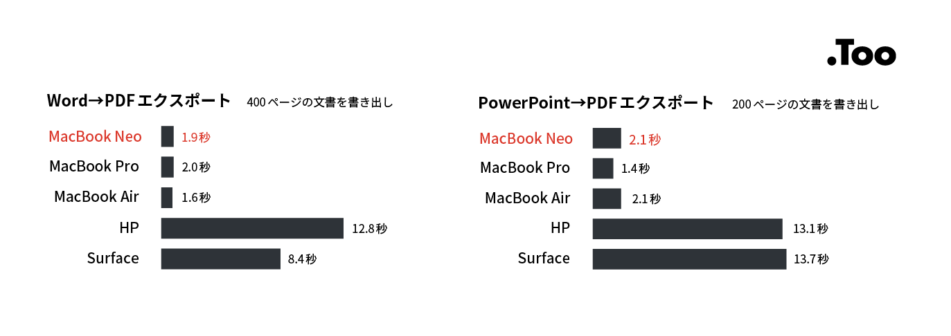 MacBook Neoは仕事に使えるか？「MacBook Neo」vs 「第7世代Surface