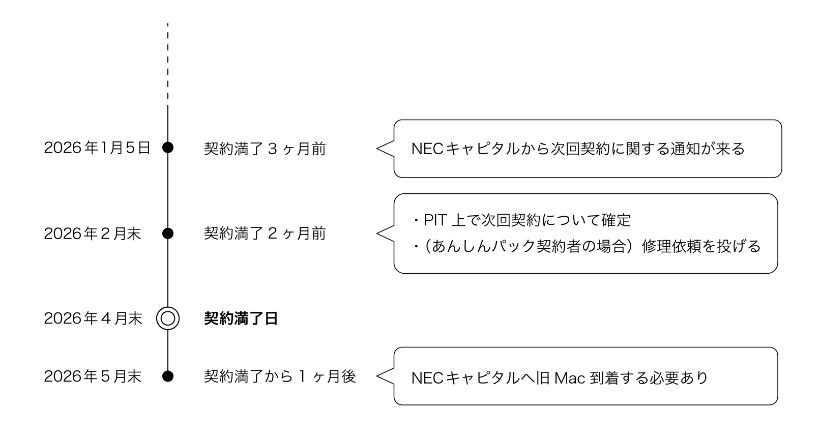 2026年4月末でAFSの契約満了する場合のタイムライン