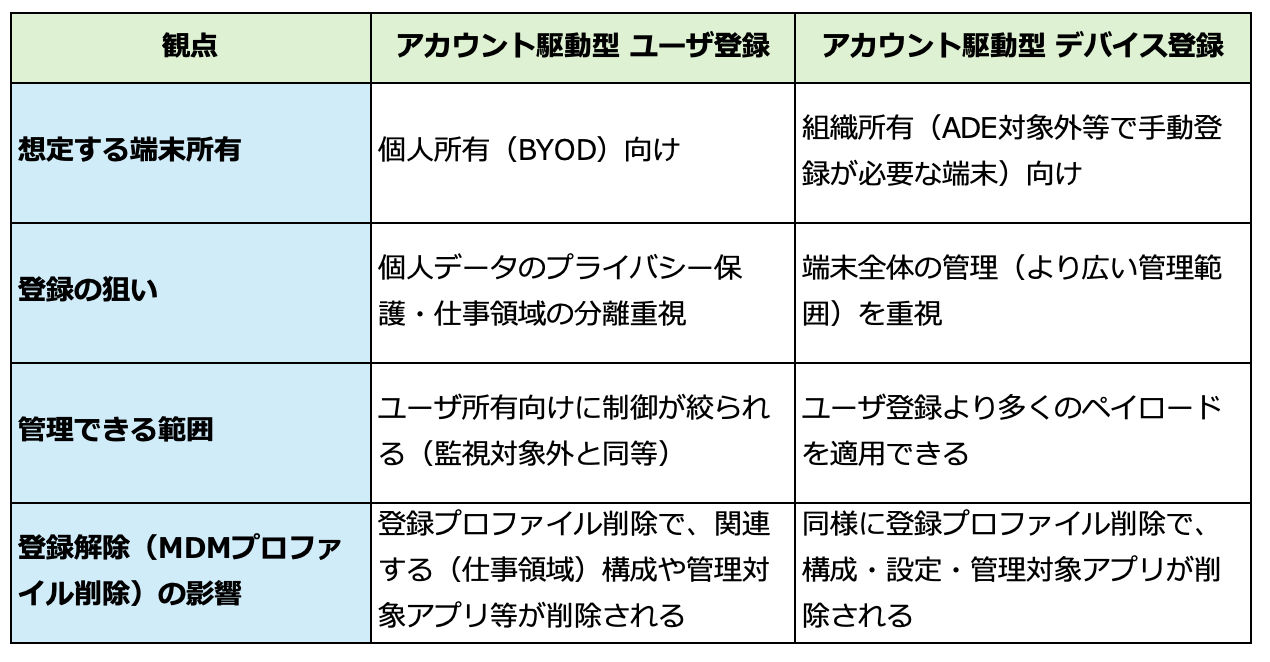登録方法の違いによる機能面の差についての簡単な比較表