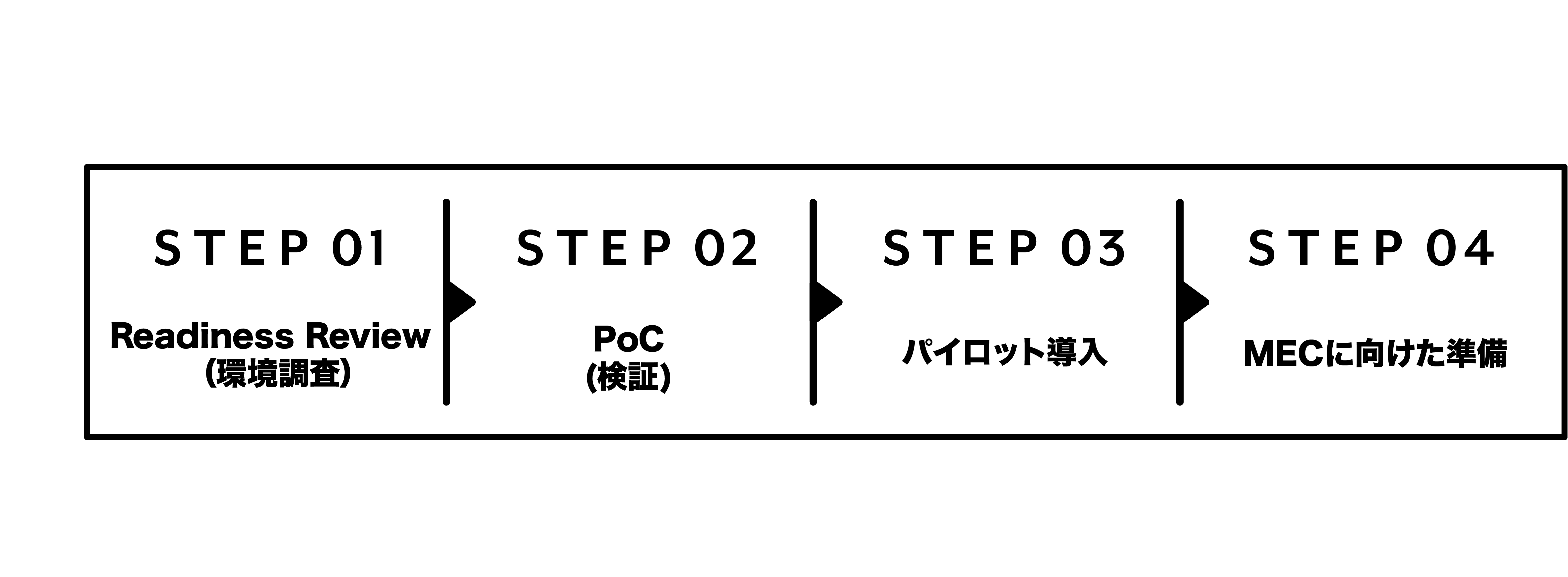 Poc<環境診断・検証>/Pilot<運用診断・検証/Production<管理基盤構築と運用>