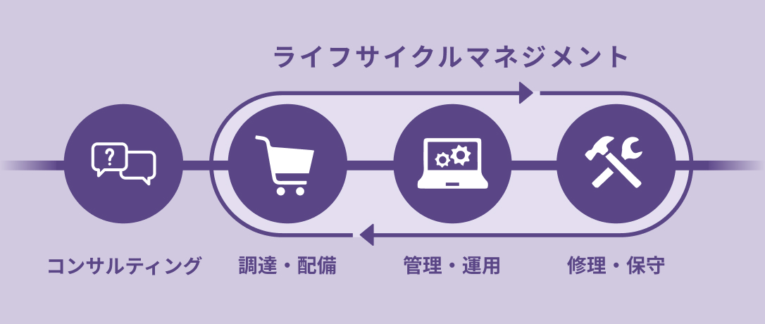 ライフサイクルマネジメントの図 / コンサルティング、調達・配送、管理・運用、修理・保守