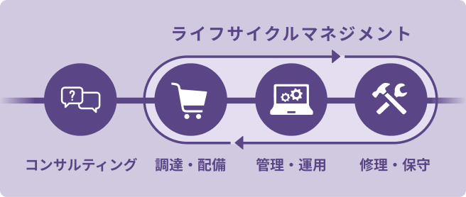 ライフサイクルマネジメントの図 / コンサルティング、調達・配送、管理・運用、修理・保守