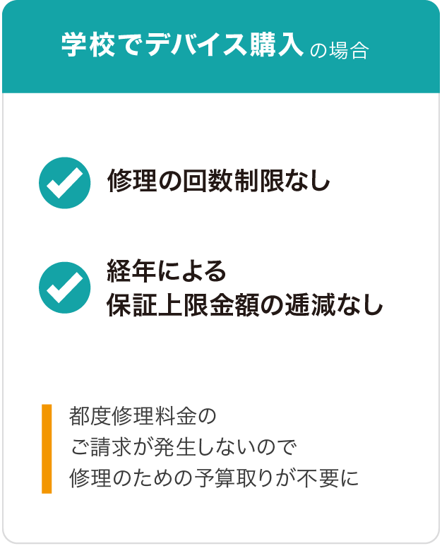 学校でデバイス購入の場合 修理の回数制限なし 経年による保証上限金額の逓減なし 都度修理料金のご請求が発生しないので修理のための予算取りが不要に