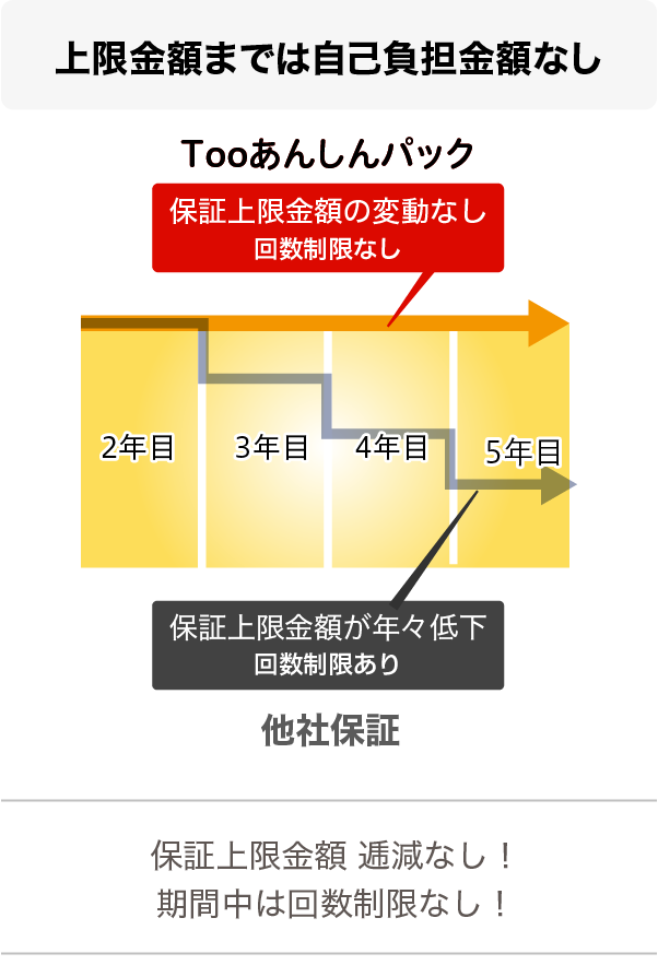 上限金額までは自己負担金額なし 保証上限金額 逓減なし！期間中は回数制限なし！