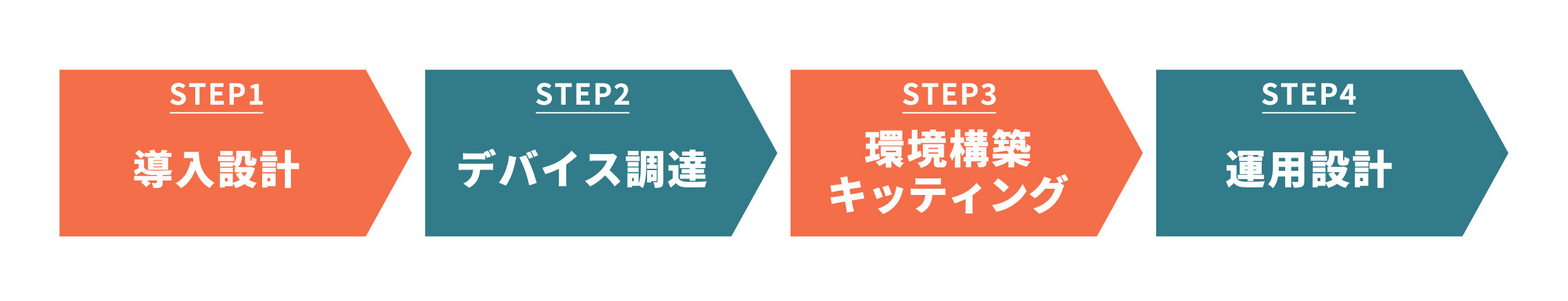 STEP1導入設計 STEP2デバイス調達 STEP3環境構築キッティング STEP4運用設計