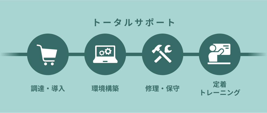 トータルサポートの図 / 調達・導入、環境構築、修理・保守、定着トレーニング