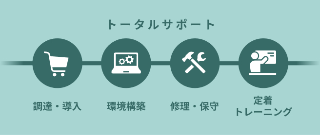 トータルサポートの図 / 調達・導入、環境構築、修理・保守、定着トレーニング