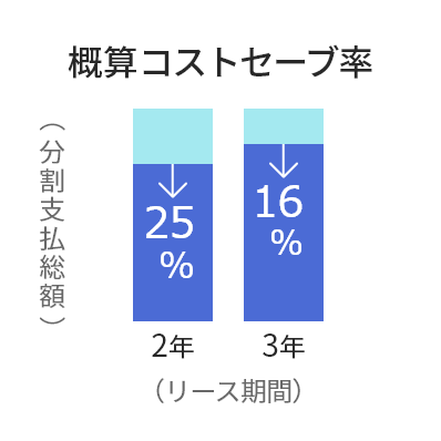 概算コストセーブ率