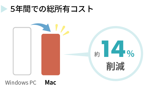 デバイス所有からサービス利用へ