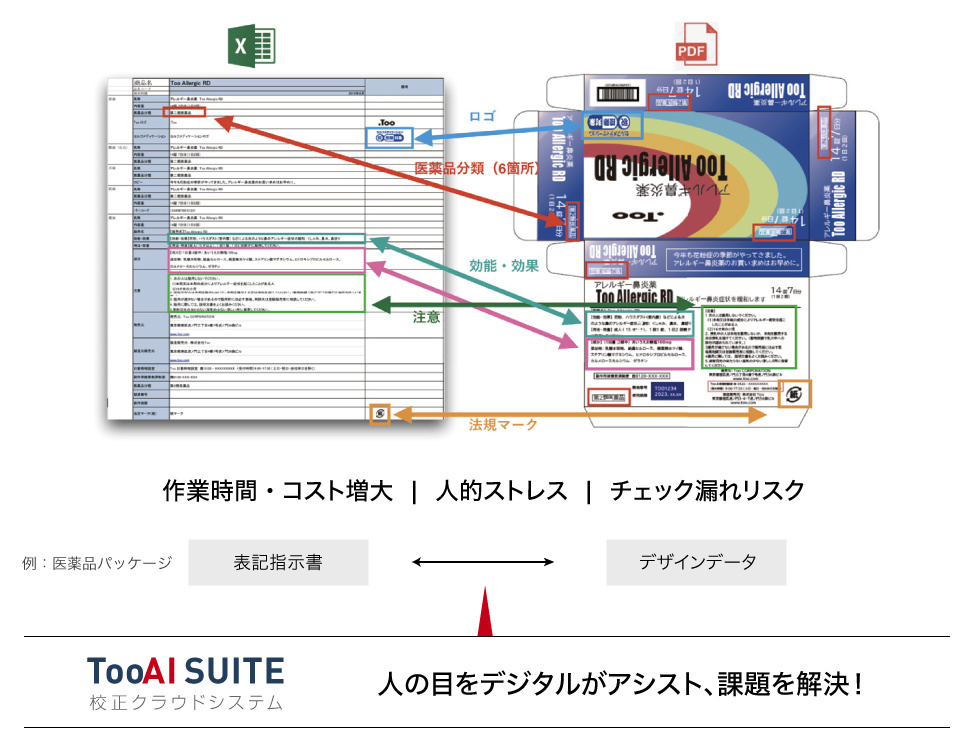 人の目をデジタルがアシスト、課題を解決!