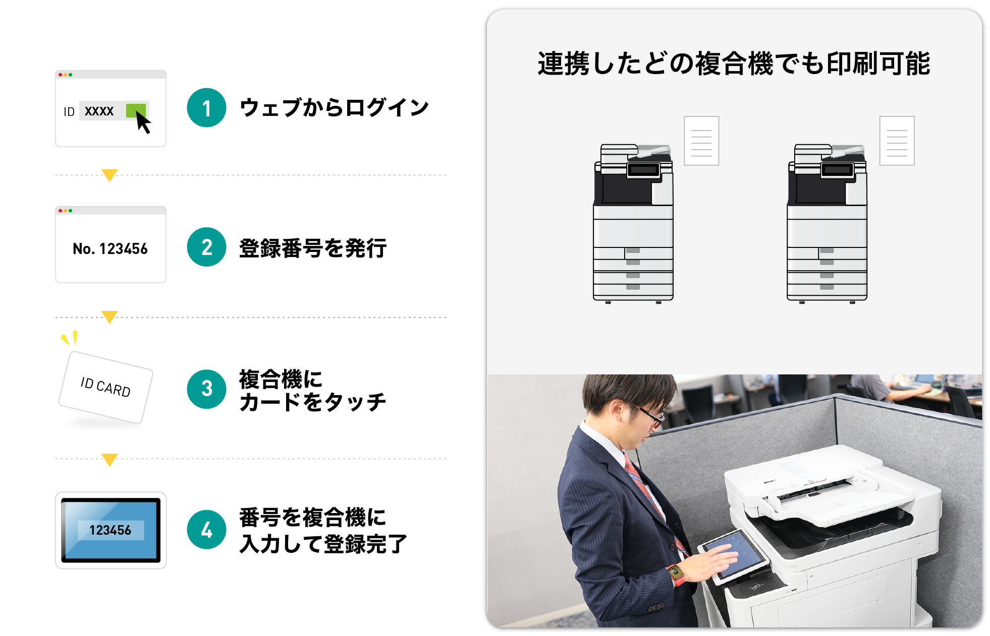 連携したどの複合機でも印刷可能