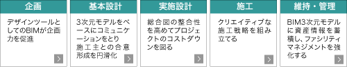 建築プロセスからBIMを探る