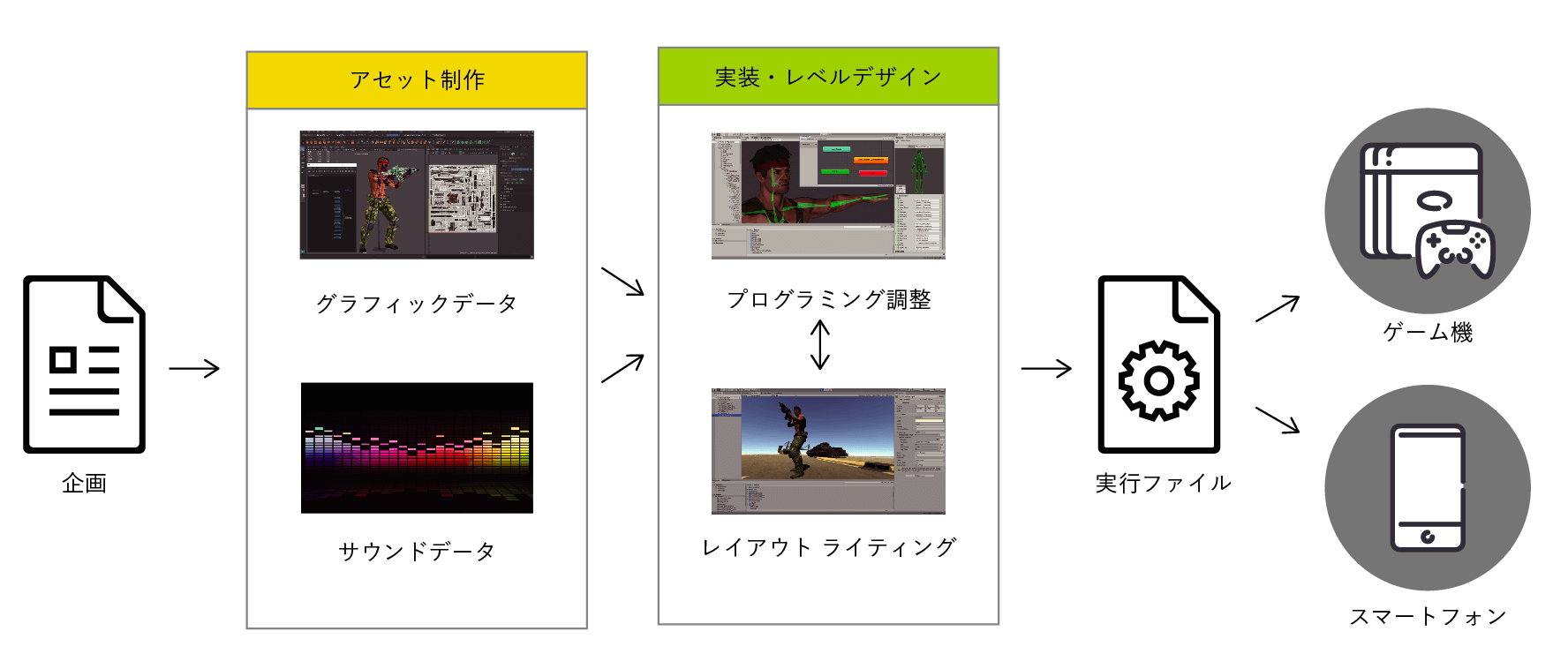 ゲーム制作のワークフロー