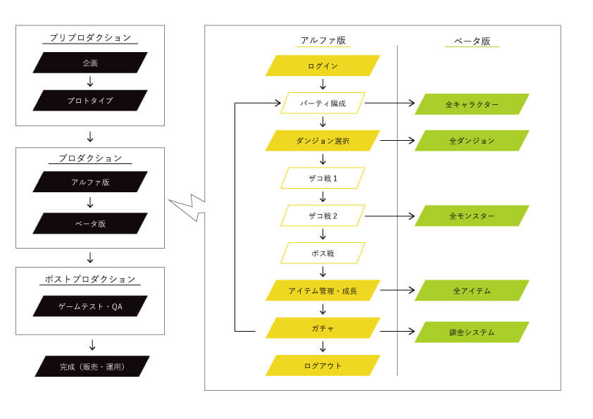 ゲーム制作・開発におけるソフトウェアリリースライフサイクル