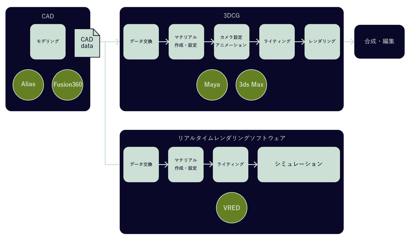 製造業界におけるCG制作と工程