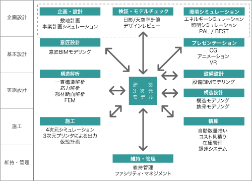 BIMモデルを中核とした各業務との連携をツリー化した概念図