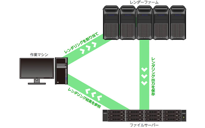 レンダーファーム導入の利点