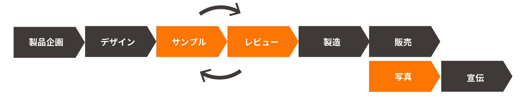 繊維産業における想定される課題