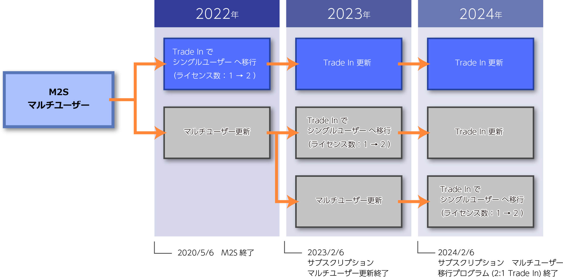 保守プランから移⾏したサブスクリプション（M2S） マルチユーザー