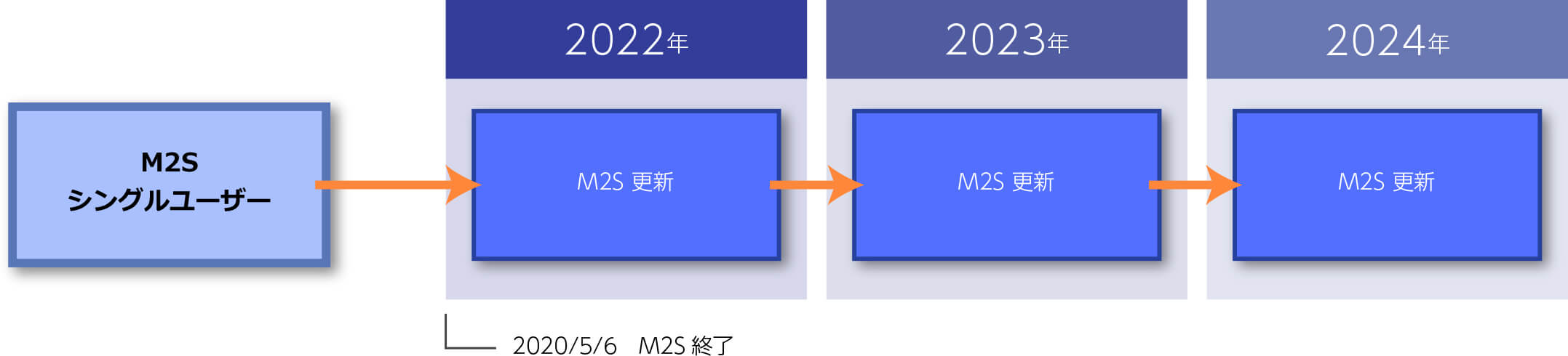 保守プランから移⾏したサブスクリプション（M2S） シングルユーザー