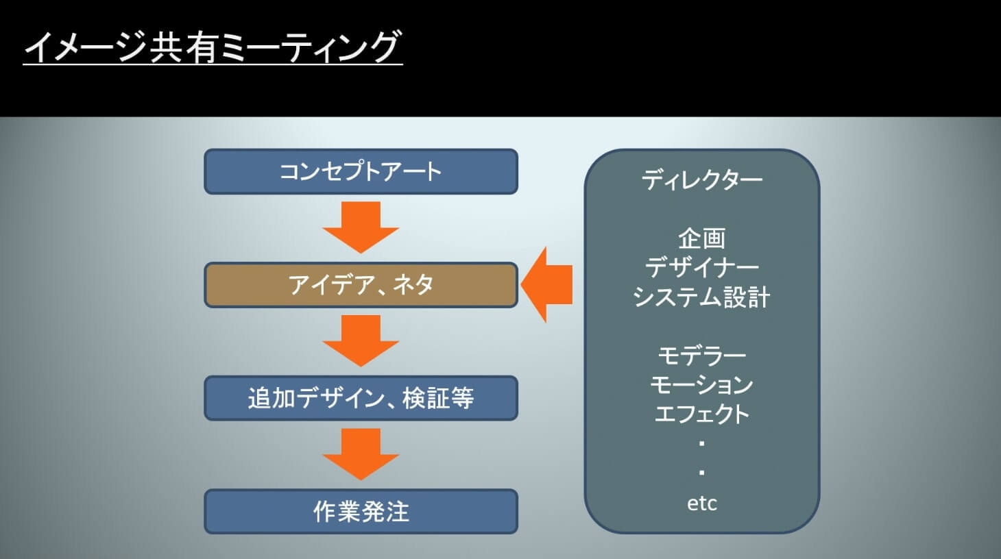 イメージ共有ミーティング