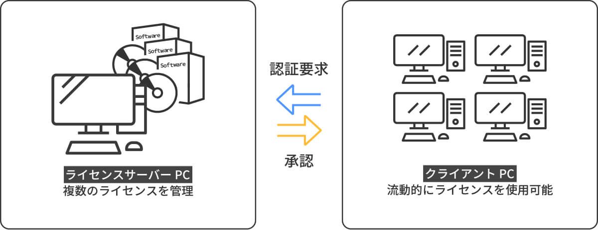 ネットワークライセンス