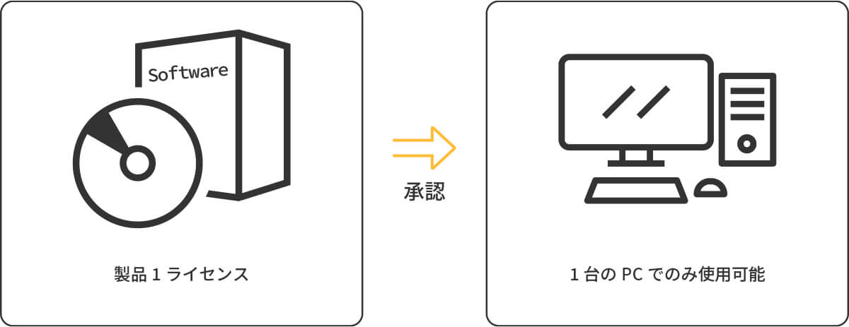 スタンドアロンライセンス