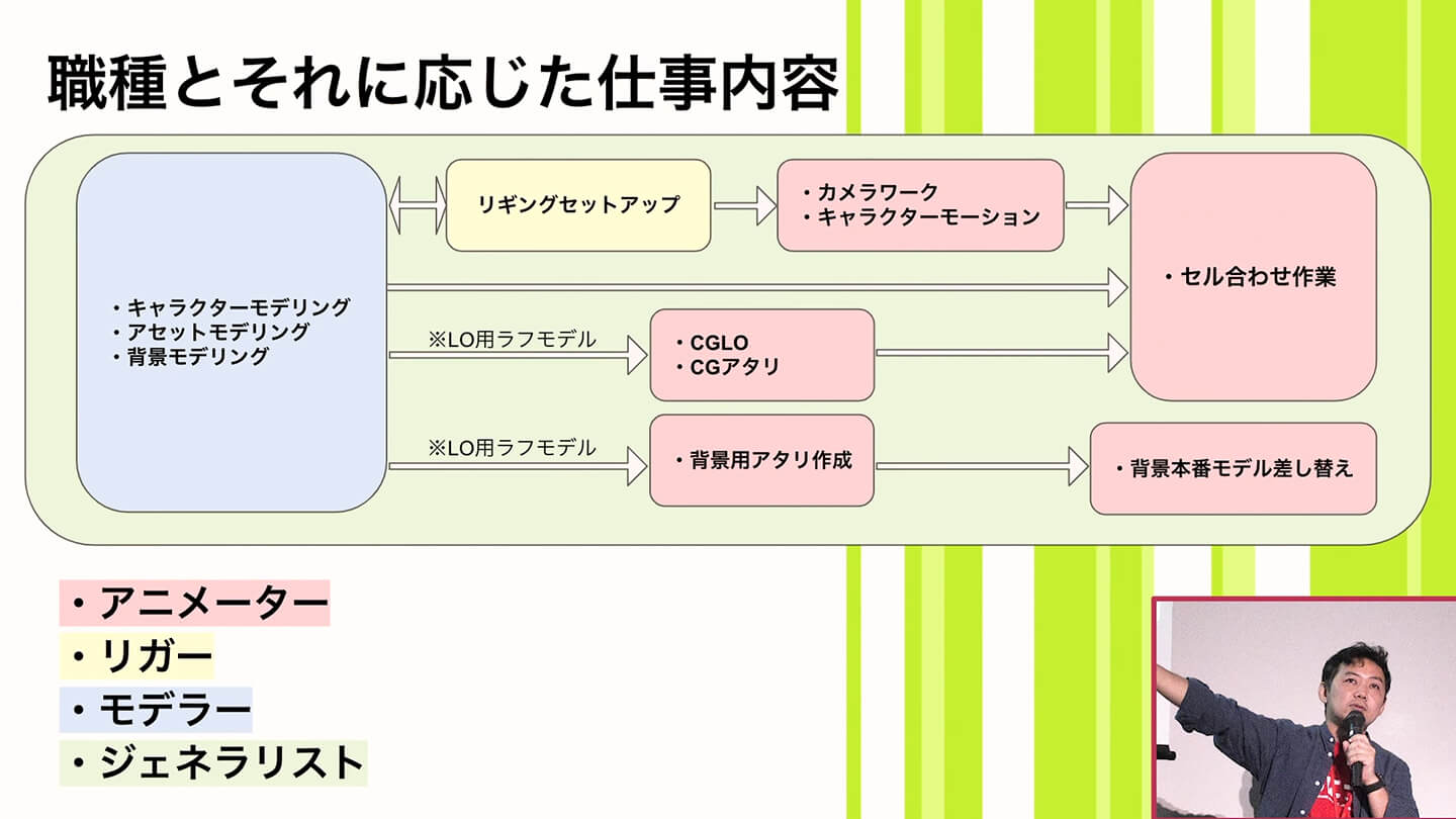 職種とそれに応じた仕事内容