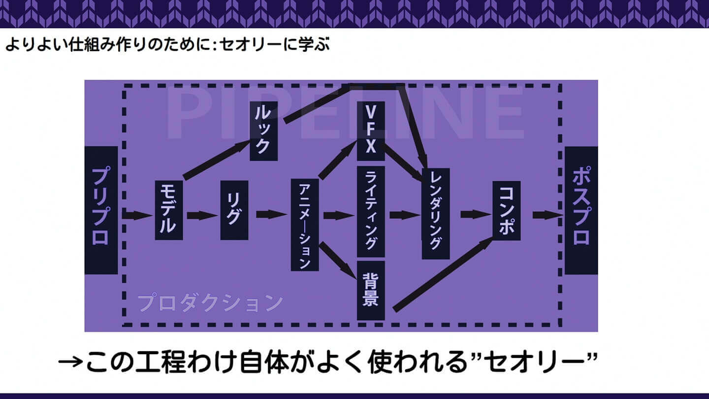 この工程分け自体がよく使われるセオリー