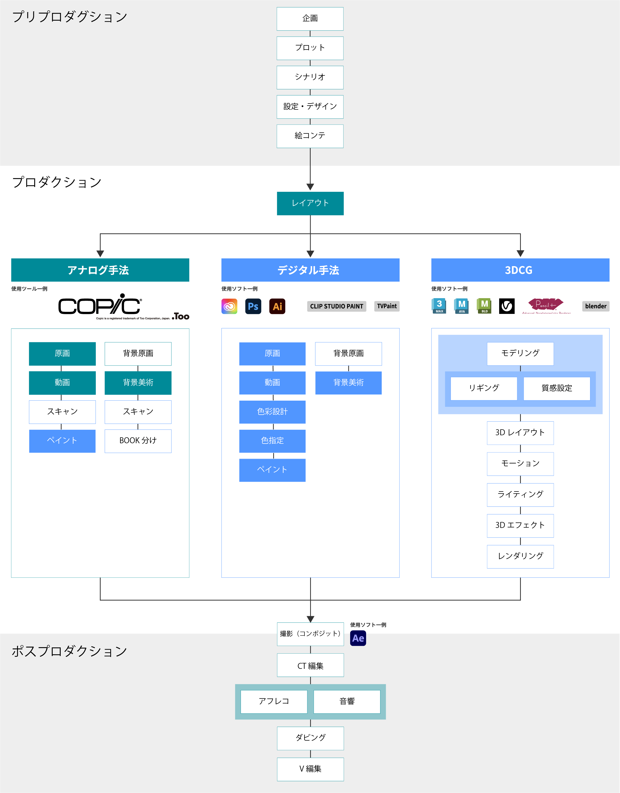 アニメーション制作のワークフロー