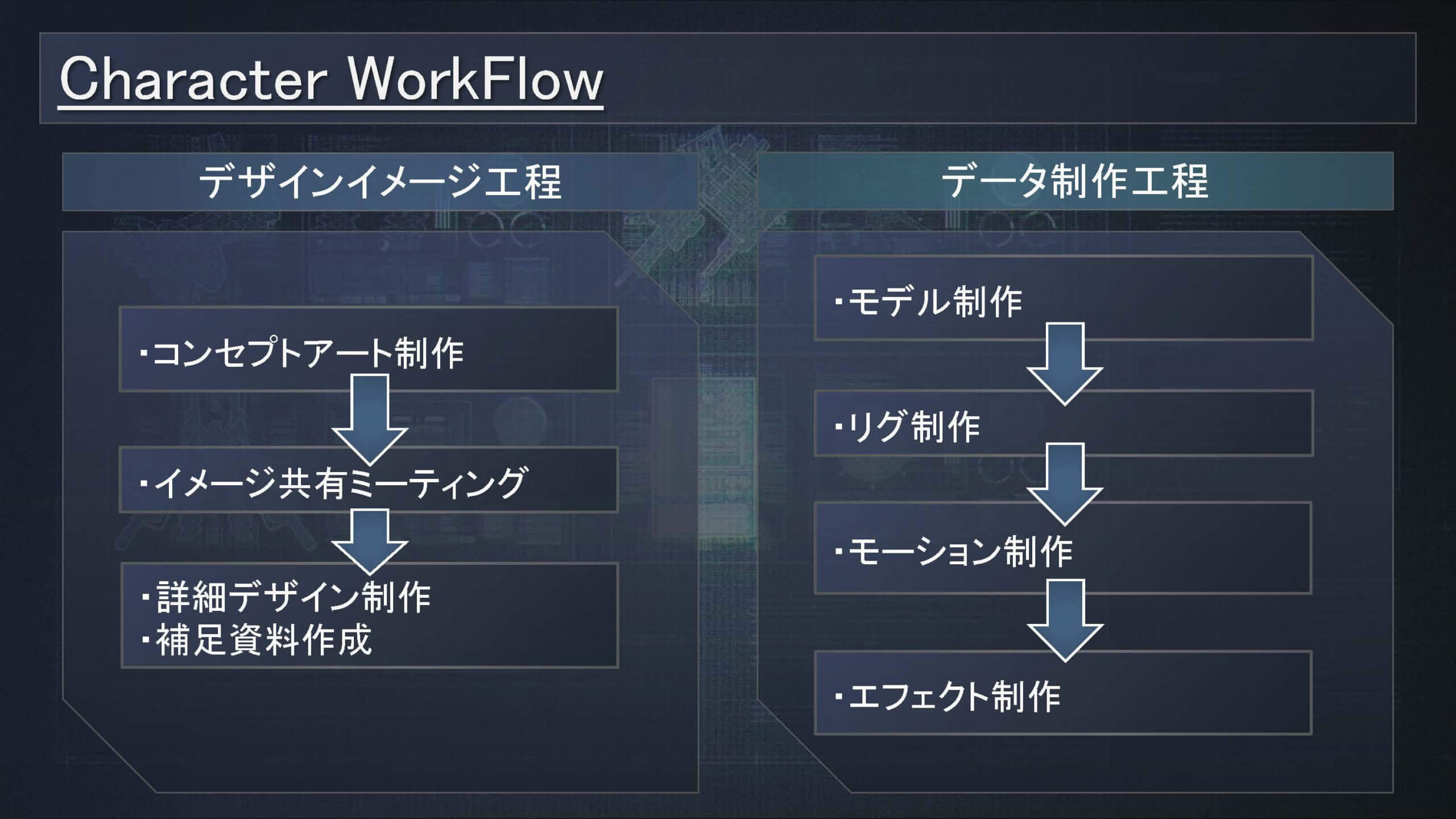 キャラクターの制作工程