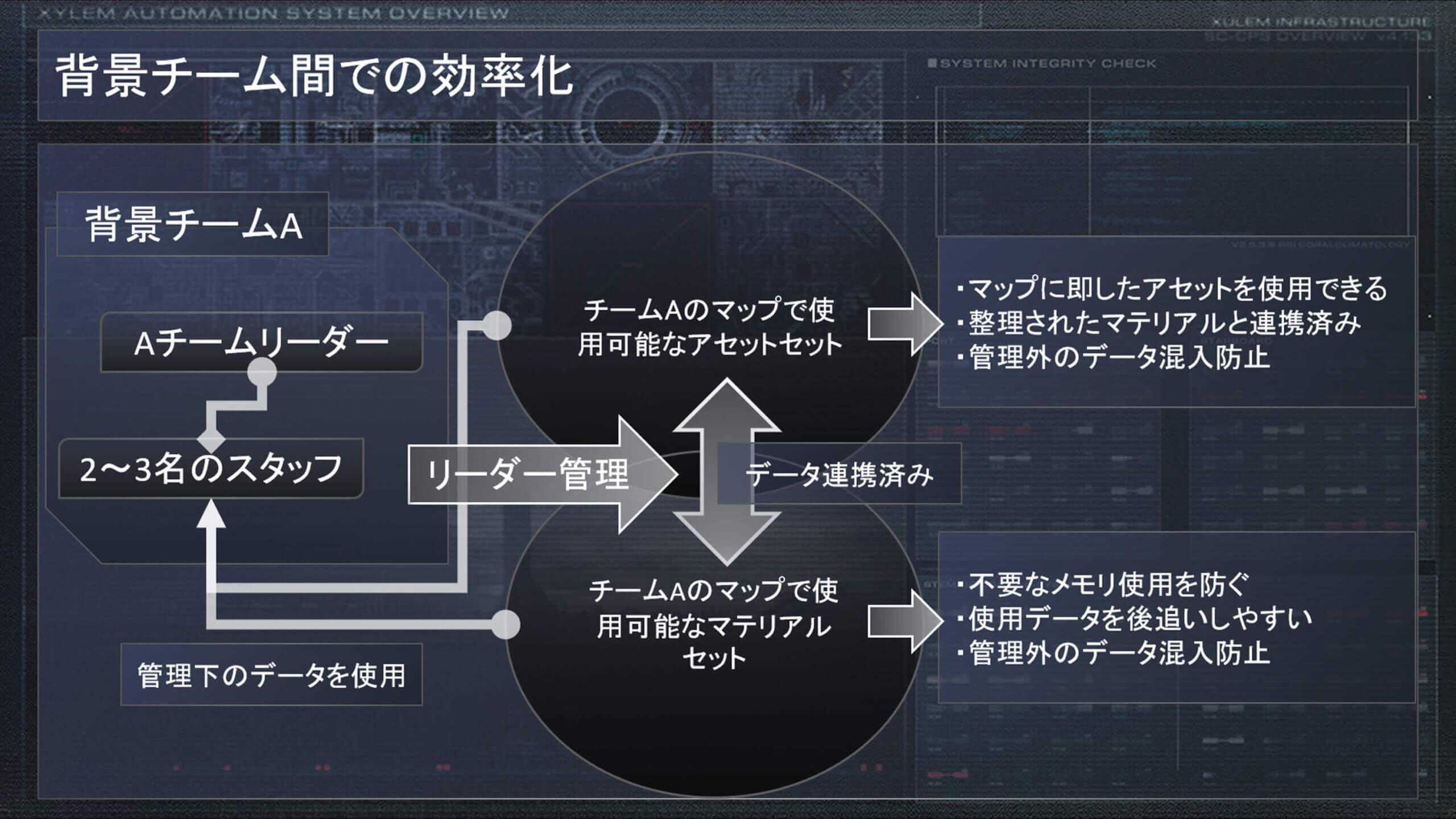 背景チーム間での効率化01