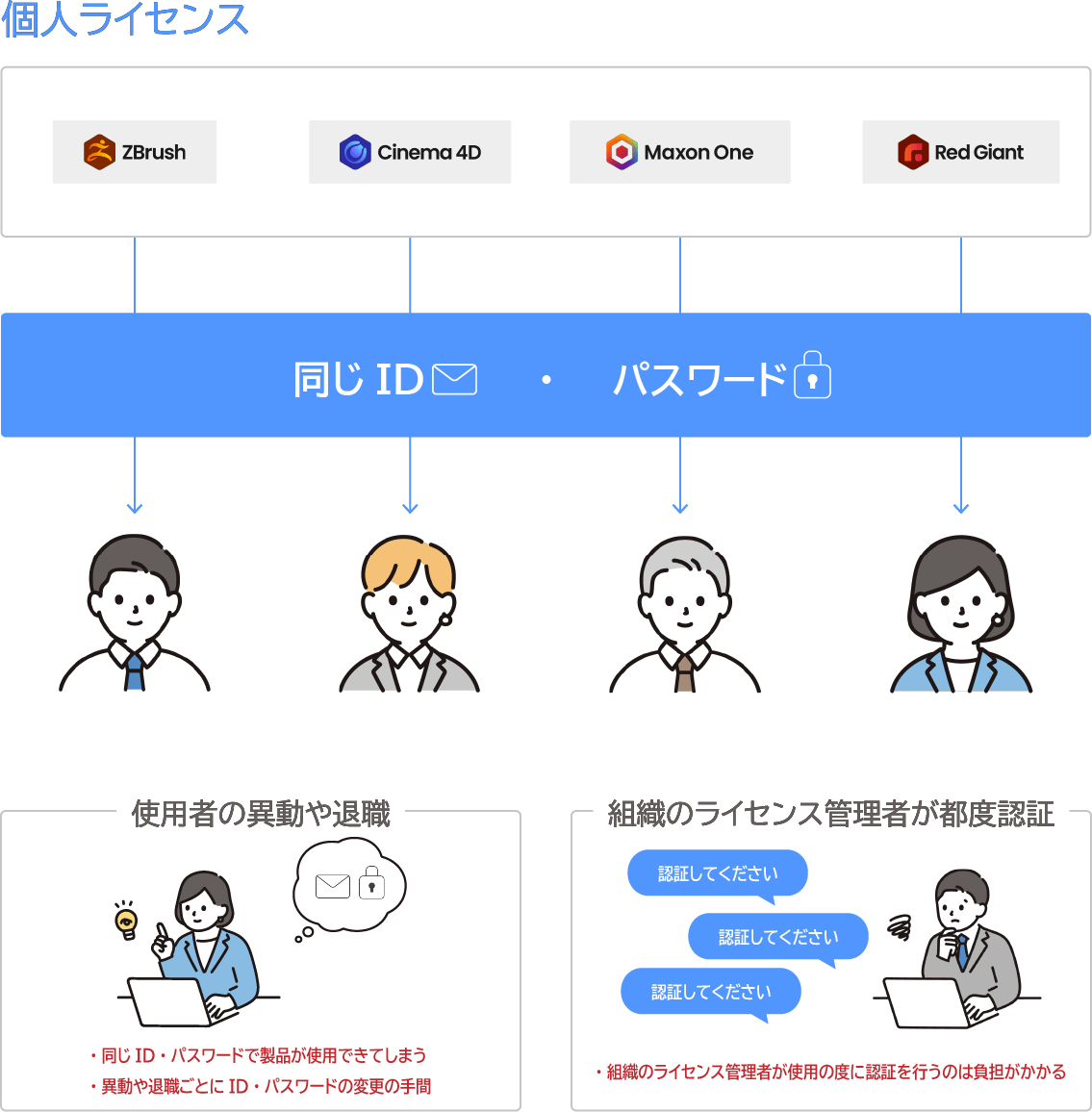 個人ライセンス